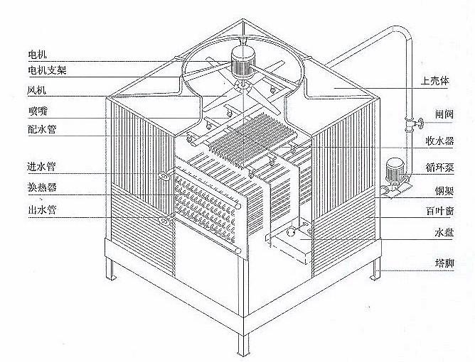 玻璃鋼冷卻塔的工作原理詳解
