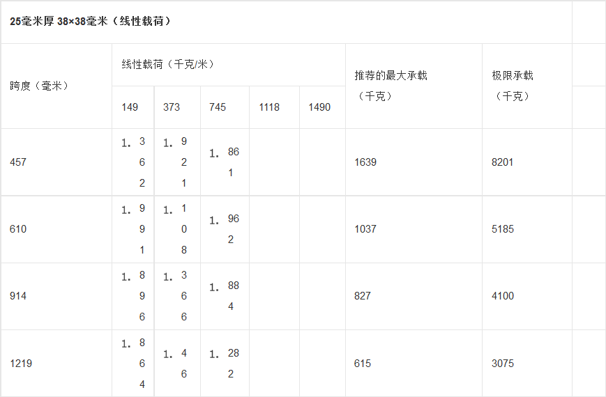 常用洗車(chē)房玻璃鋼格柵力學(xué)性能表（承載能力）