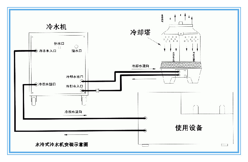 淺談冷卻水塔工作原理