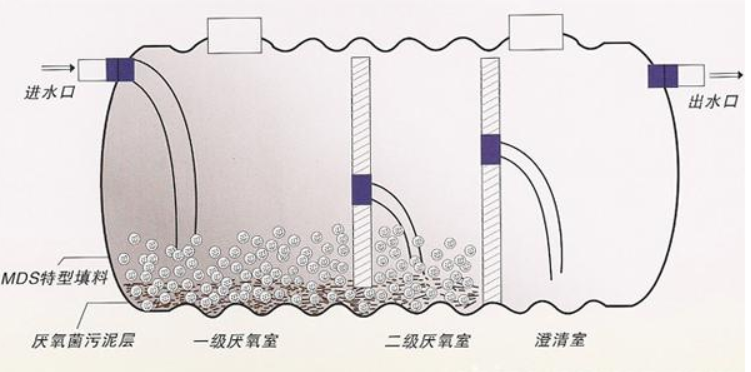 成品玻璃鋼化糞池原理介紹