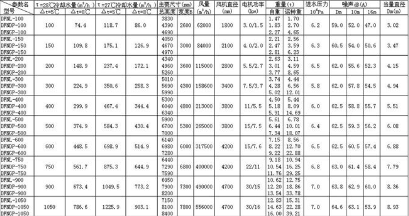 方形逆流式玻璃鋼冷卻塔參數(shù)表及主要說(shuō)明