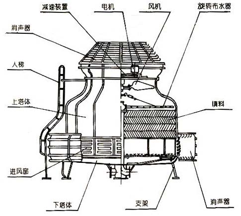 節(jié)能型圓形逆流式玻璃鋼冷卻塔選用及使用