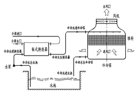 工業(yè)冷卻塔的工作過(guò)程