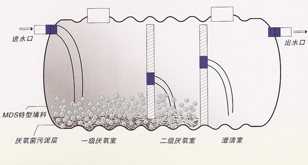 淺談玻璃鋼化糞池整個(gè)化糞的過(guò)程