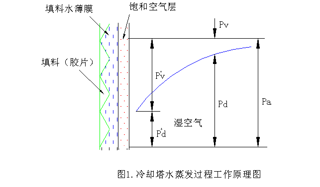 詳細(xì)講解冷卻塔基本工作原理