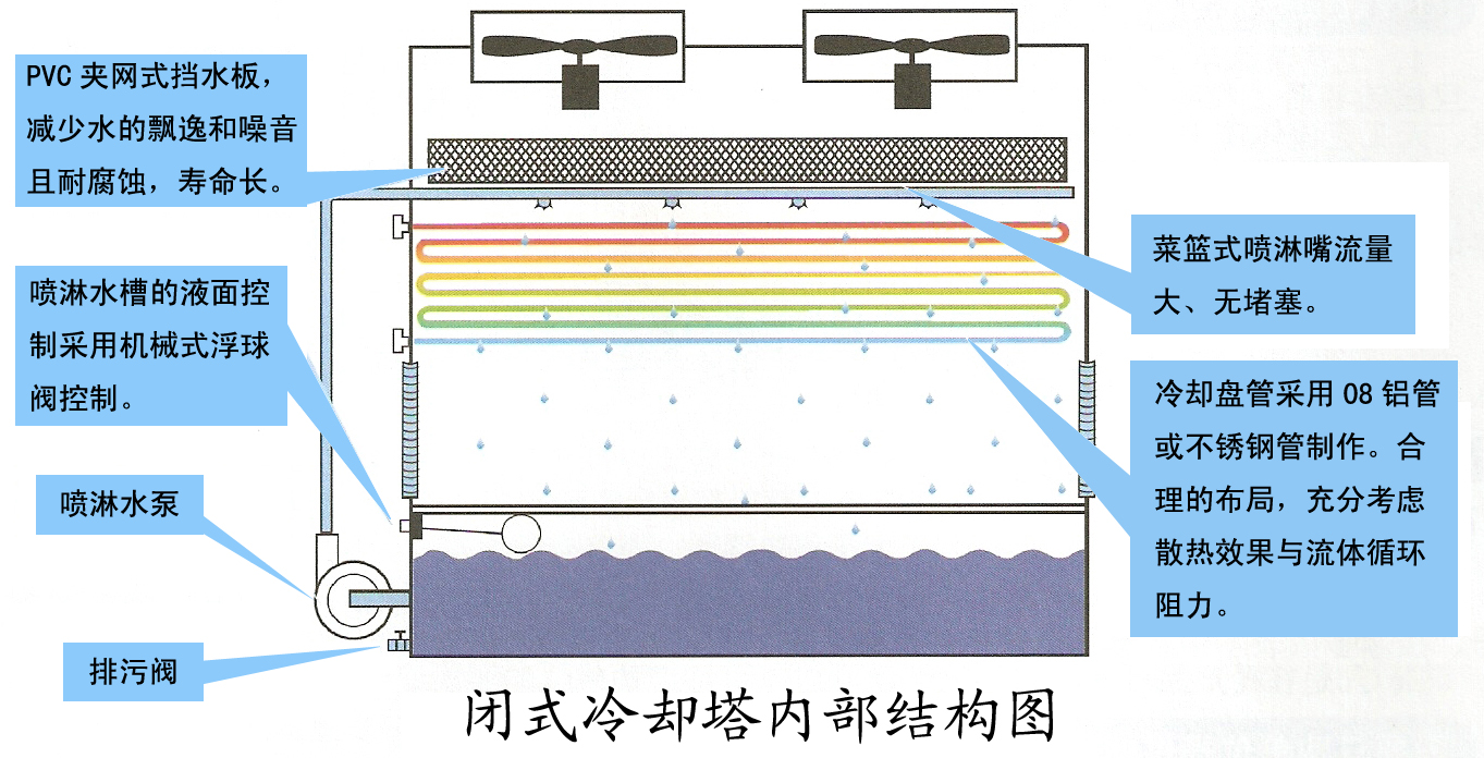 閉式冷卻塔內(nèi)部結(jié)構(gòu)圖