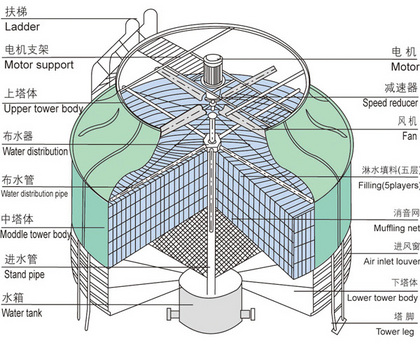 詳解冷卻塔的構(gòu)造（圖）生產(chǎn)廠家價格