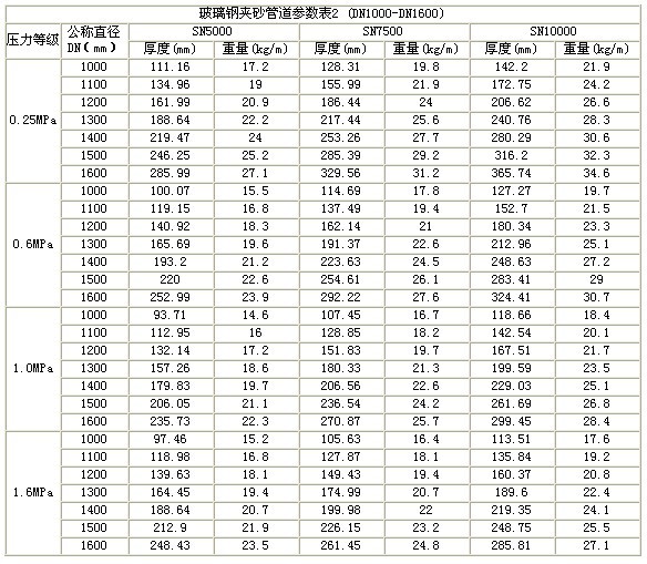 玻璃鋼夾砂管技術(shù)參數(shù)詳解及技術(shù)參數(shù)表